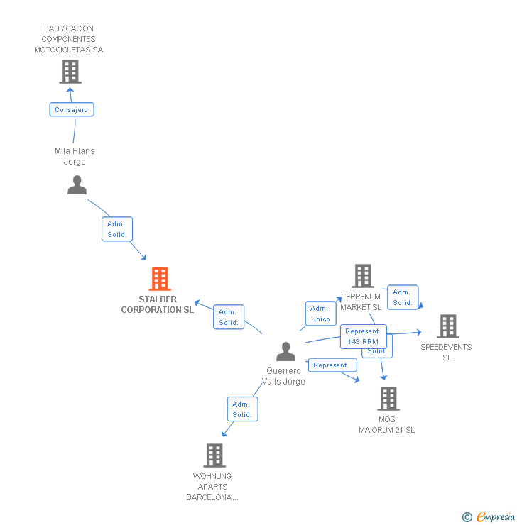 Vinculaciones societarias de STALBER CORPORATION SL