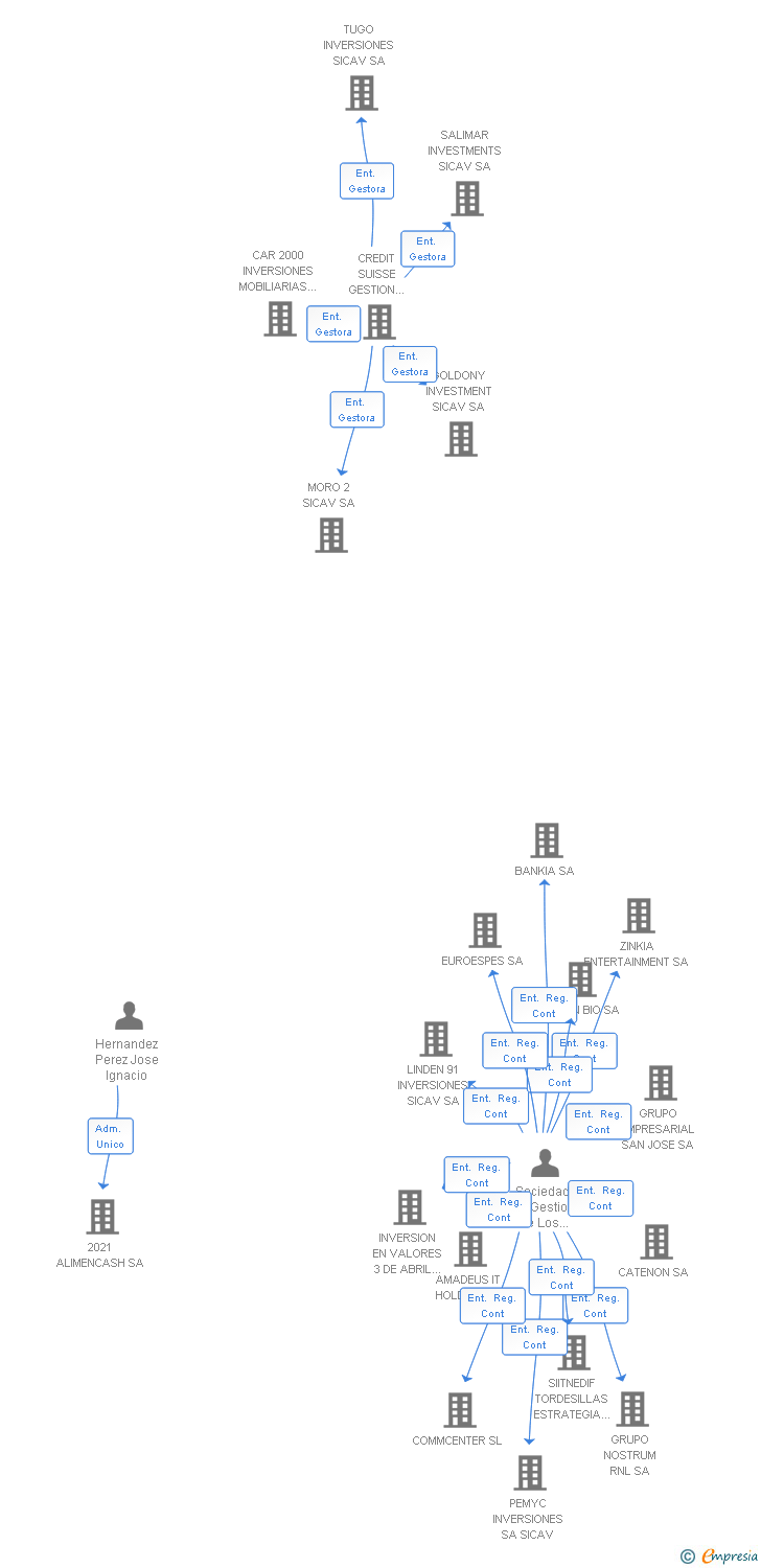 Vinculaciones societarias de SEISBECISA SICAV SA