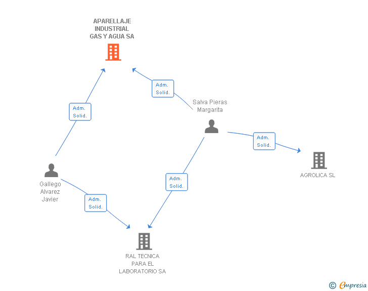 Vinculaciones societarias de APARELLAJE INDUSTRIAL GAS Y AGUA SA
