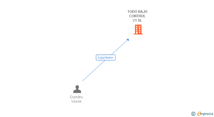Vinculaciones societarias de TODO BAJO CONTROL 21 SL