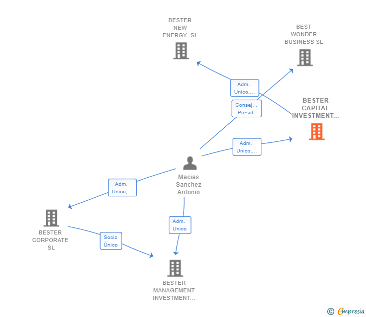 Vinculaciones societarias de BESTER CAPITAL INVESTMENT SL