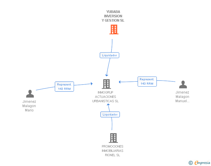 Vinculaciones societarias de YUBABA INVERSION Y GESTION SL