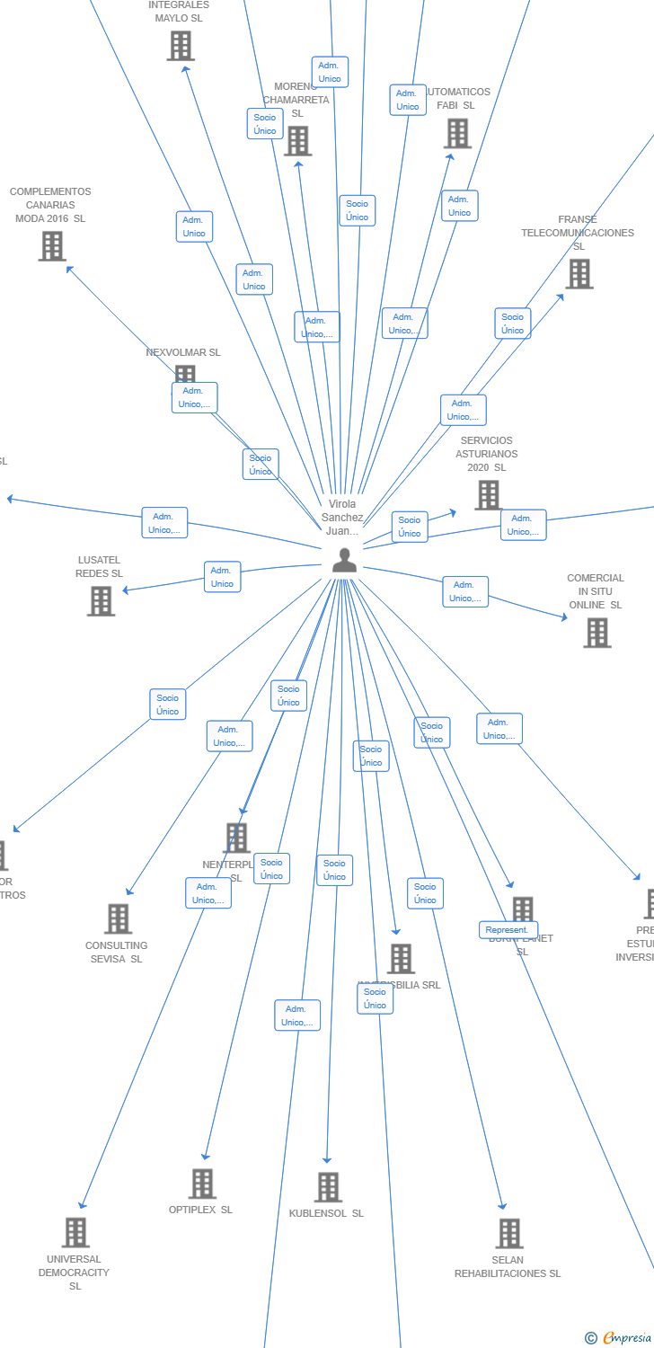 Vinculaciones societarias de YUTANI VENTURES SL