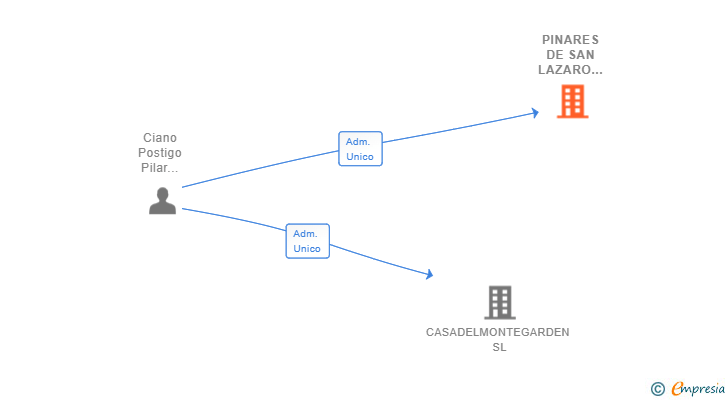 Vinculaciones societarias de PINARES DE SAN LAZARO 2000 SL