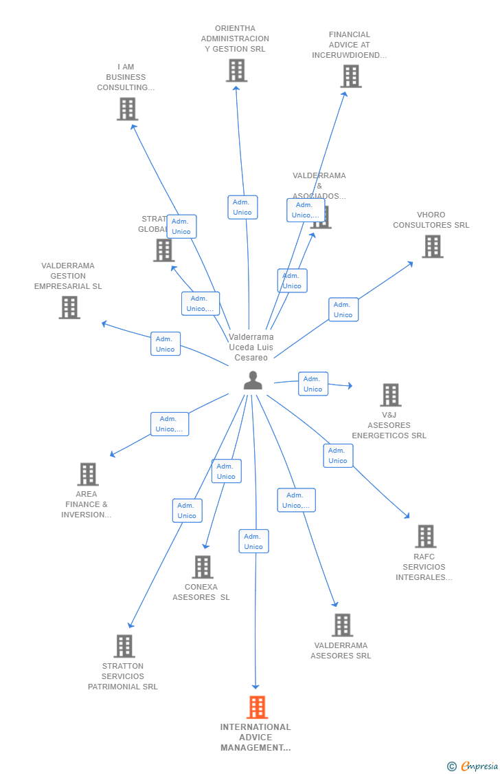 Vinculaciones societarias de INTERNATIONAL ADVICE MANAGEMENT CONSULTING SRL