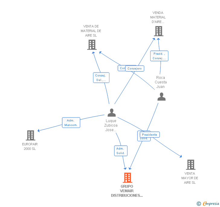 Vinculaciones societarias de GRUPO VEMAIR DISTRIBUCIONES DE AIRE SL