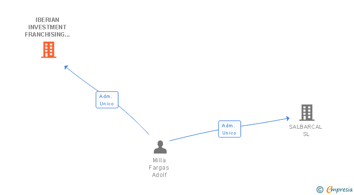 Vinculaciones societarias de IBERIAN INVESTMENT FRANCHISING SL