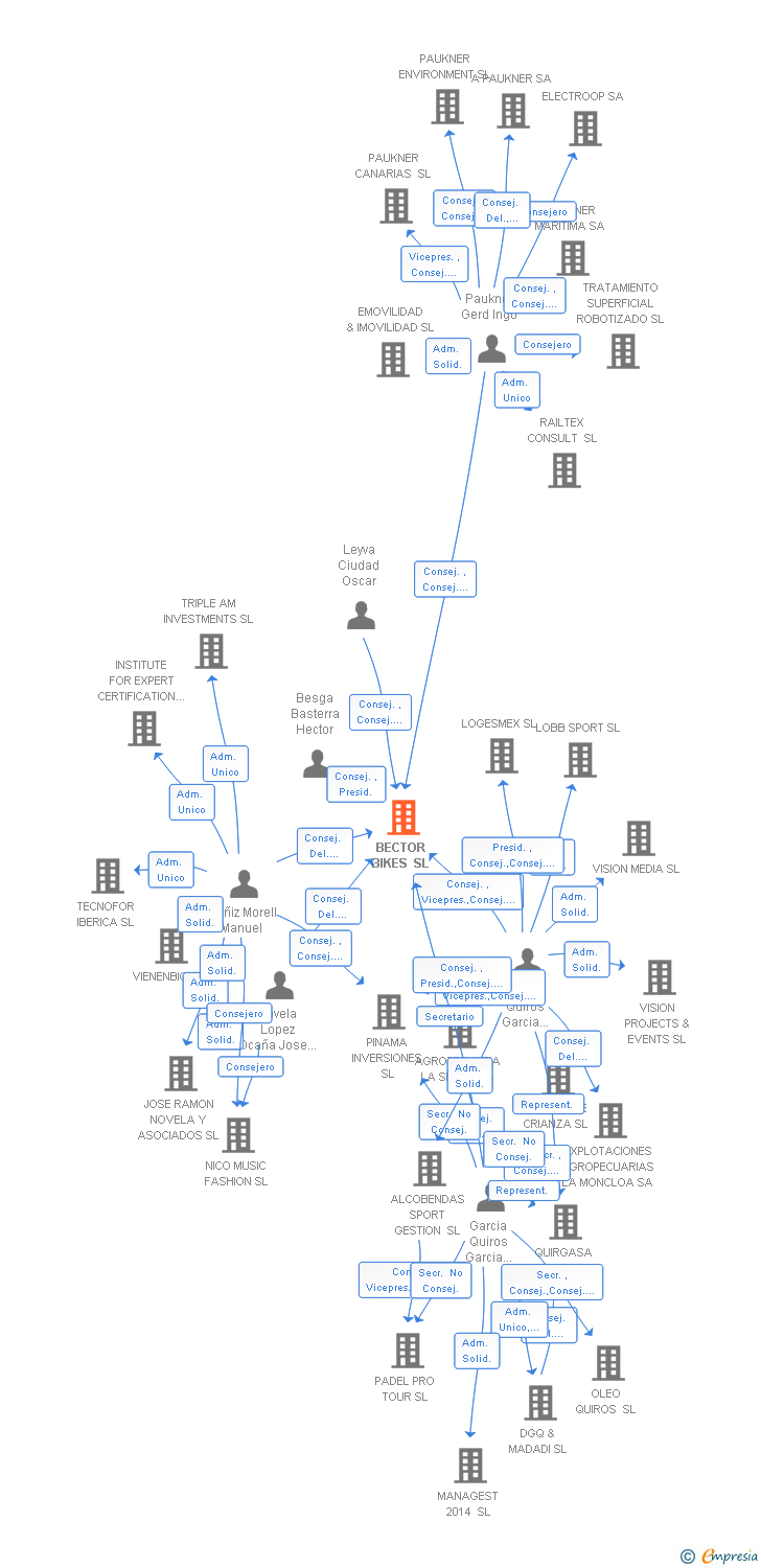 Vinculaciones societarias de BECTOR BIKES SL