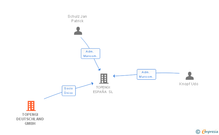 Vinculaciones societarias de TOPENGI DEUTSCHLAND GMBH