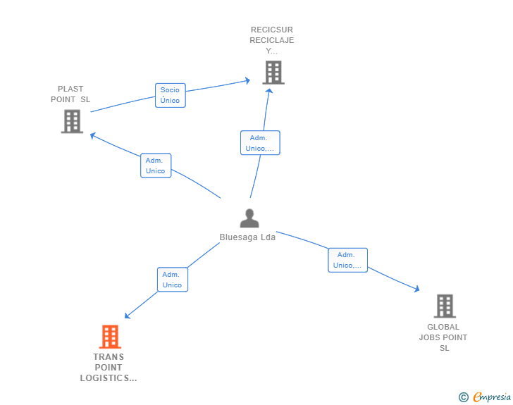 Vinculaciones societarias de TRANS POINT LOGISTICS SL