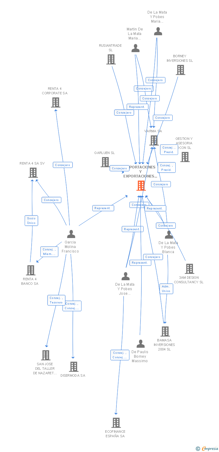Vinculaciones societarias de VARMA SPIRITS & WINES SA
