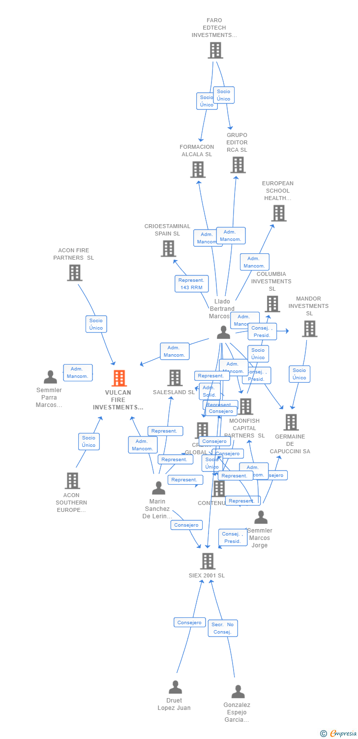 Vinculaciones societarias de VULCAN FIRE INVESTMENTS SL