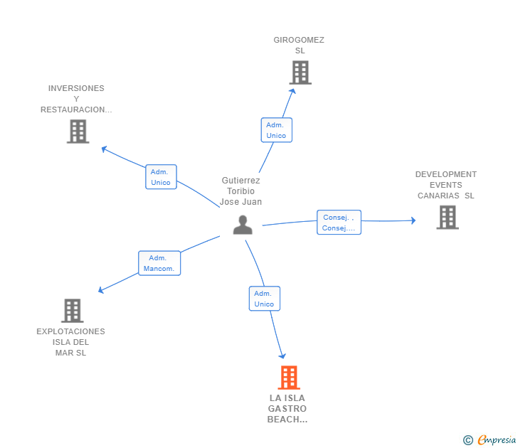 Vinculaciones societarias de LA ISLA GASTRO BEACH CLUB SL