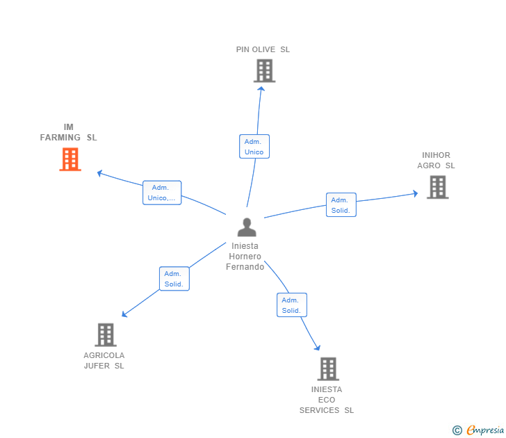 Vinculaciones societarias de IM FARMING SL