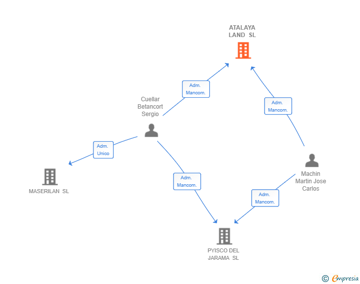 Vinculaciones societarias de ATALAYA LAND SL