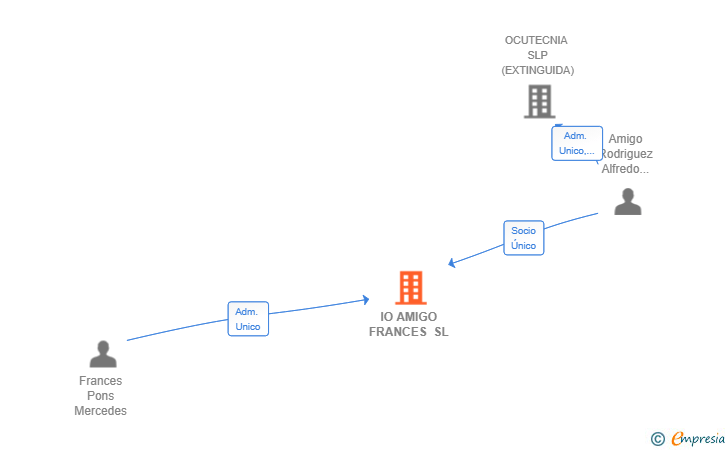 Vinculaciones societarias de IO AMIGO FRANCES SL