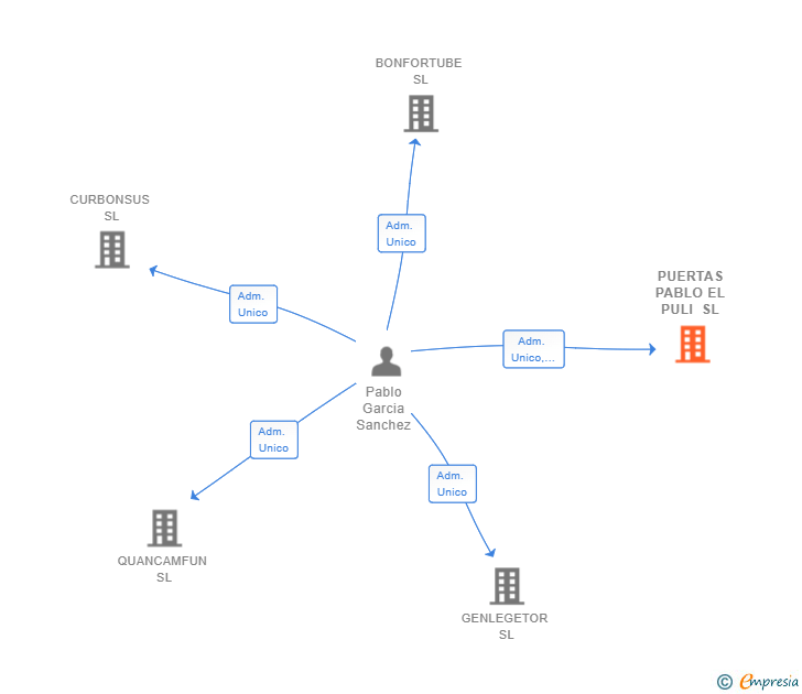 Vinculaciones societarias de PUERTAS PABLO EL PULI SL