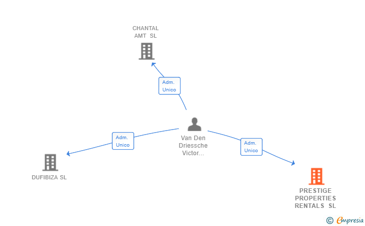 Vinculaciones societarias de PRESTIGE PROPERTIES RENTALS SL