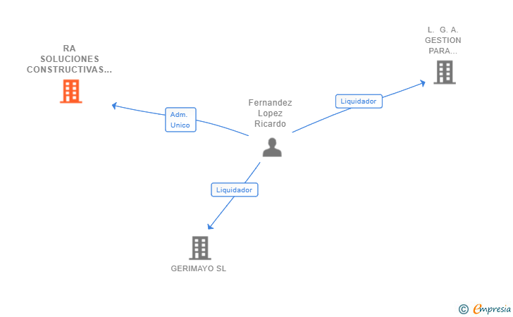 Vinculaciones societarias de RA SOLUCIONES CONSTRUCTIVAS RICAL SL