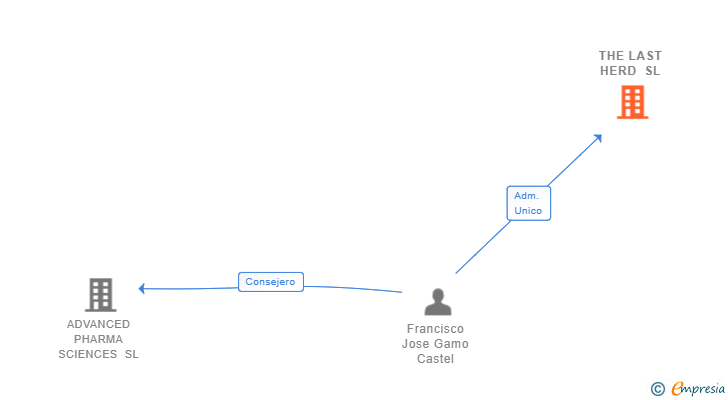 Vinculaciones societarias de THE LAST HERD SL