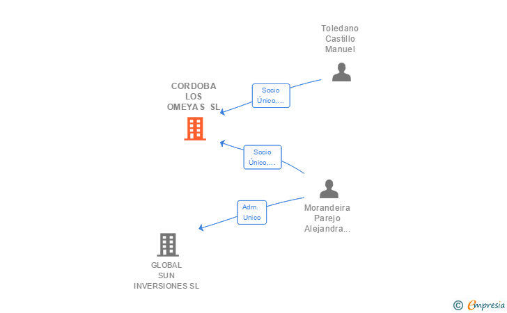 Vinculaciones societarias de CORDOBA LOS OMEYAS SL