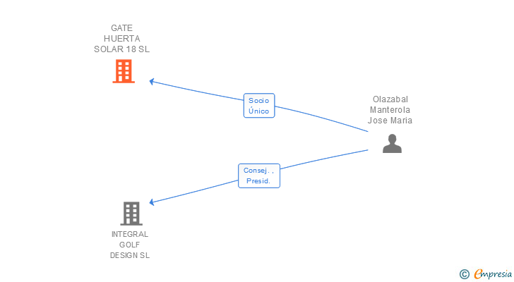 Vinculaciones societarias de GATE HUERTA SOLAR 18 SL