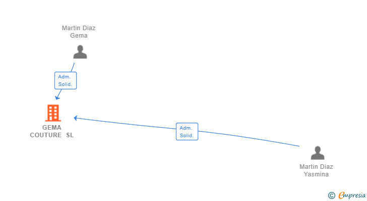 Vinculaciones societarias de GEMA COUTURE SL