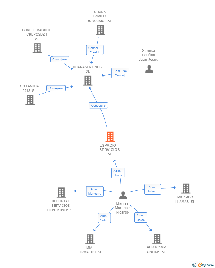 Vinculaciones societarias de ESPACIO F SERVICIOS SL