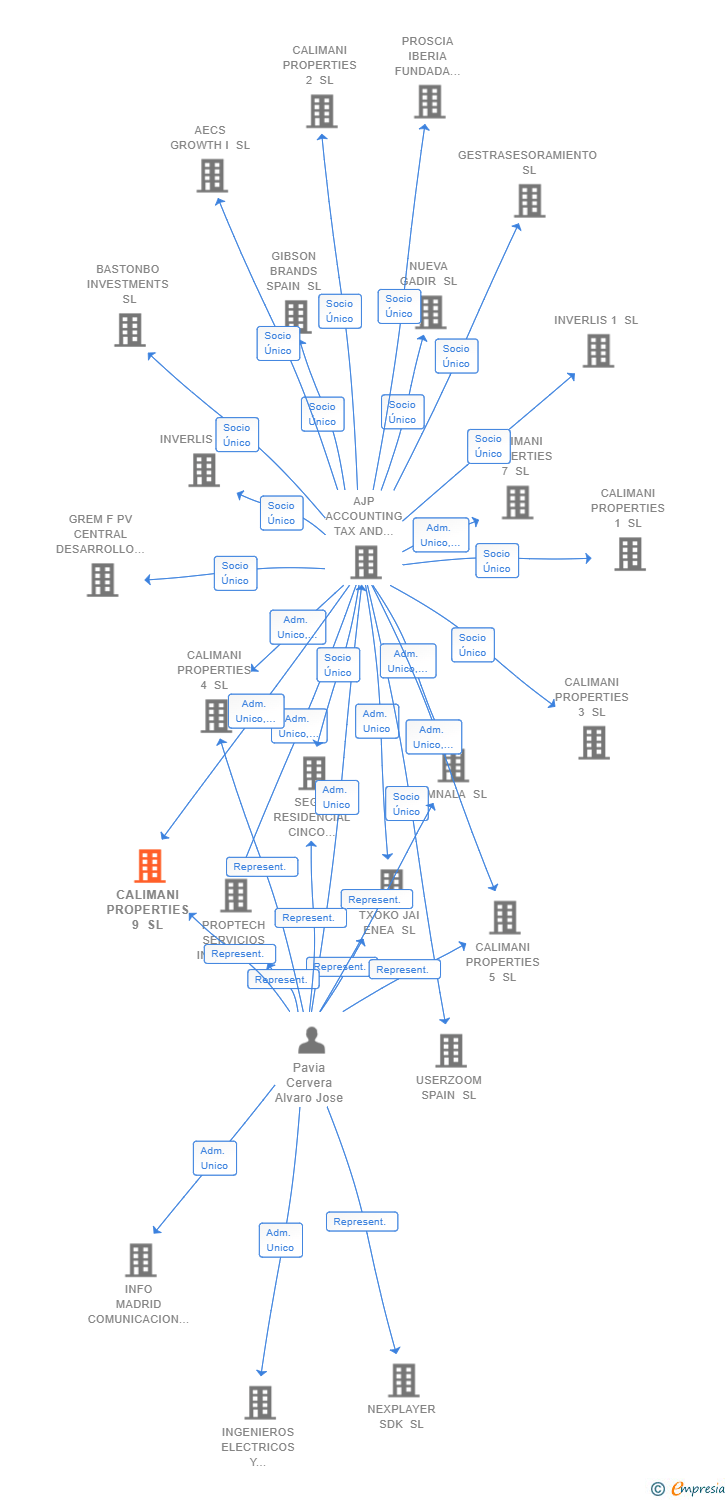 Vinculaciones societarias de CALIMANI PROPERTIES 9 SL