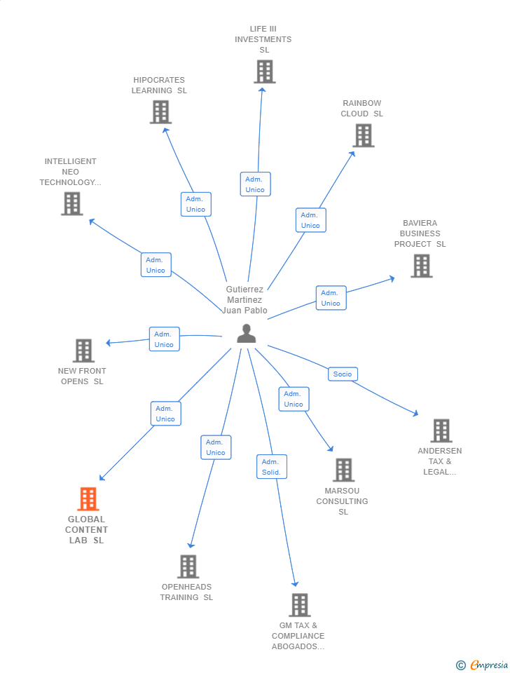 Vinculaciones societarias de GLOBAL CONTENT LAB SL