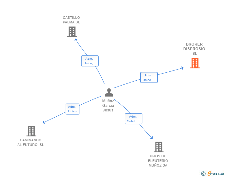 Vinculaciones societarias de BROKER DISPROSIO SL