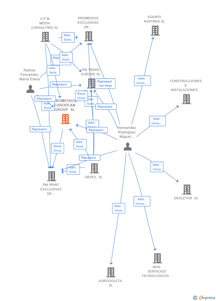 Vinculaciones societarias de PROMEDIOS EUROPEAN GROUP SL