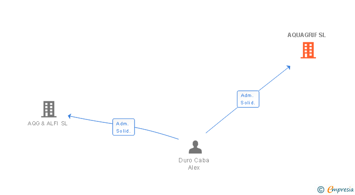 Vinculaciones societarias de AQUAGRIF SL