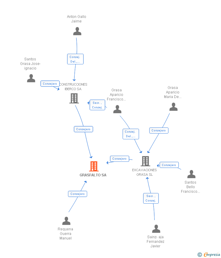 Vinculaciones societarias de GRASFALTO SA