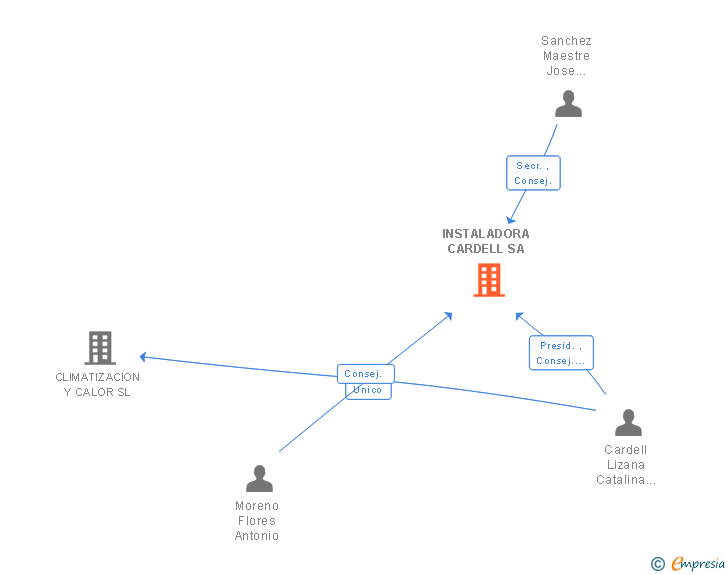 Vinculaciones societarias de INSTALADORA CARDELL SA