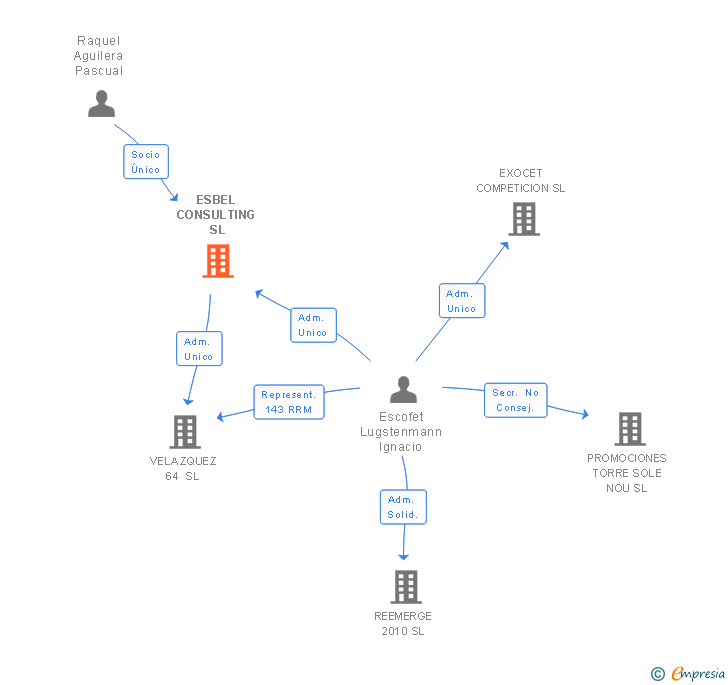 Vinculaciones societarias de SGM MARESVALL SL