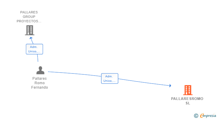 Vinculaciones societarias de PALLARESROMO SL