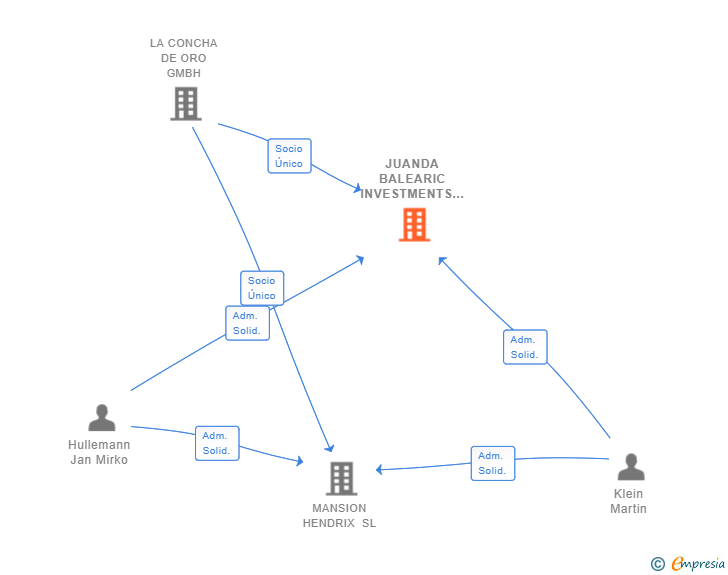 Vinculaciones societarias de JUANDA BALEARIC INVESTMENTS SL