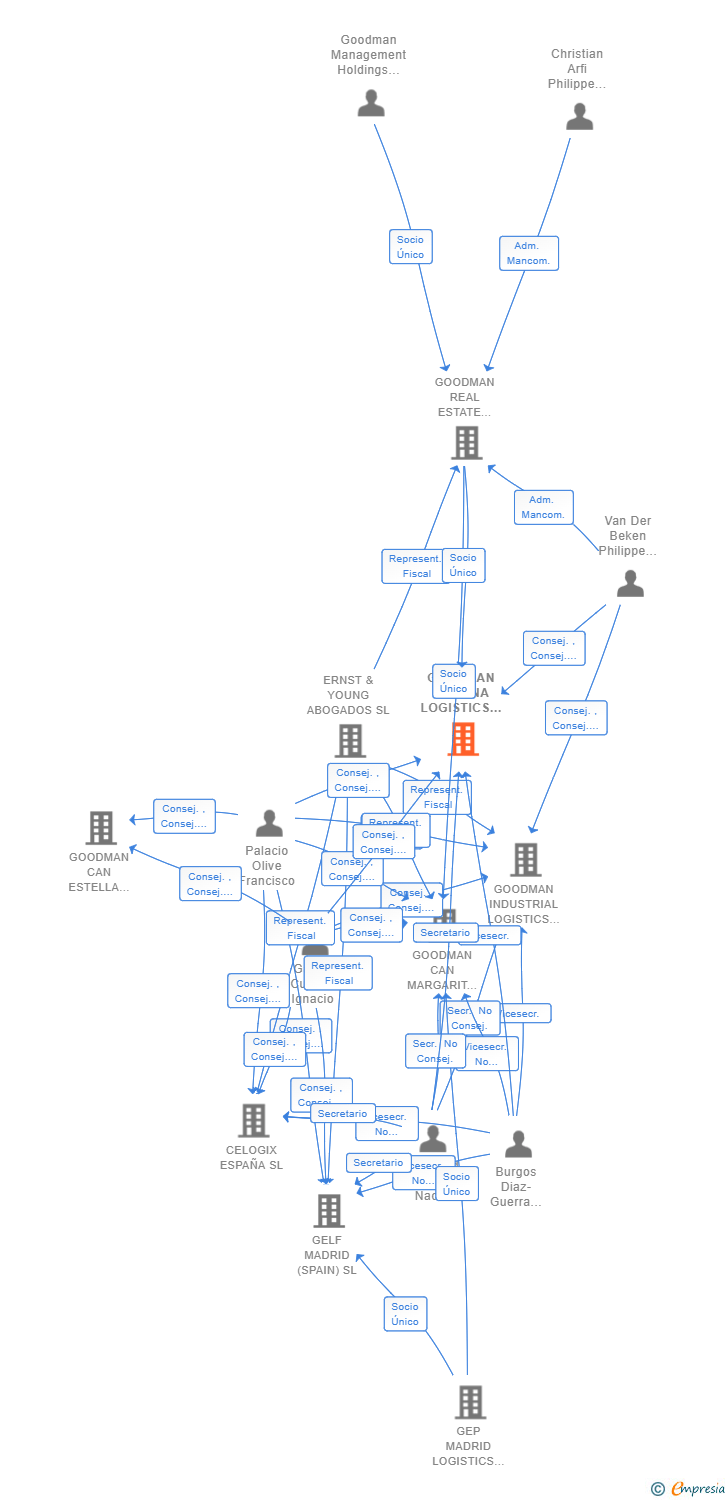 Vinculaciones societarias de GOODMAN GARONA LOGISTICS (SPAIN) SL