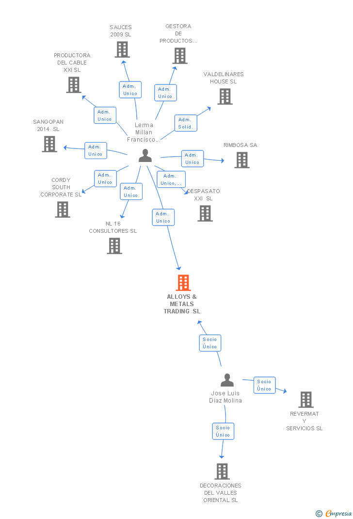 Vinculaciones societarias de ALLOYS & METALS TRADING SL