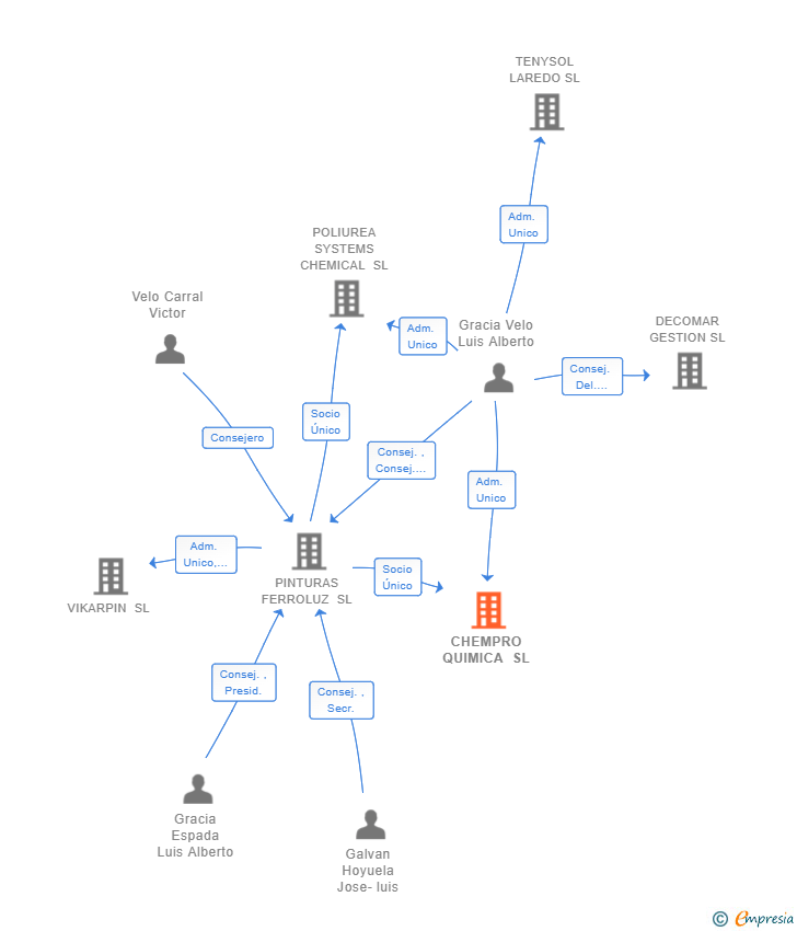 Vinculaciones societarias de CHEMPRO QUIMICA SL