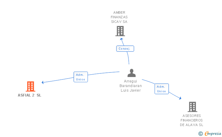 Vinculaciones societarias de ASFIAL 2 SL