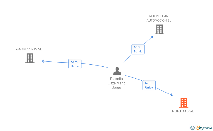Vinculaciones societarias de PORT 146 SL