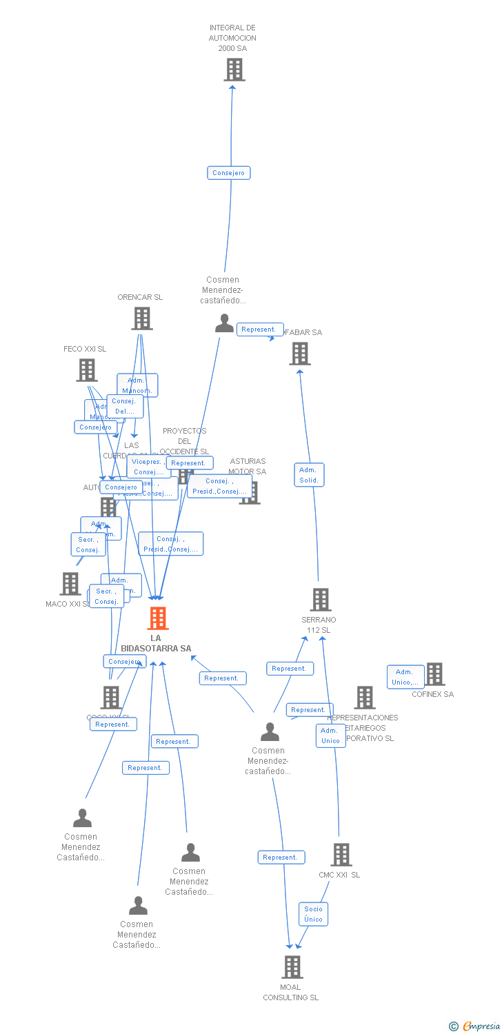 Vinculaciones societarias de LA BIDASOTARRA SA