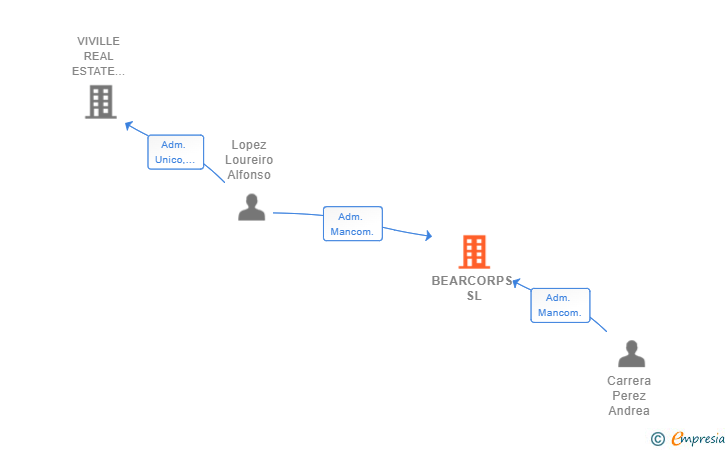 Vinculaciones societarias de BEARCORPS SL