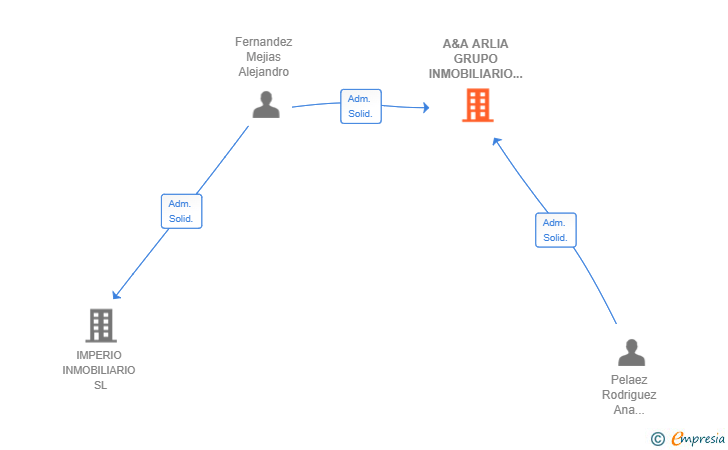 Vinculaciones societarias de A&A ARLIA GRUPO INMOBILIARIO SL (EXTINGUIDA)