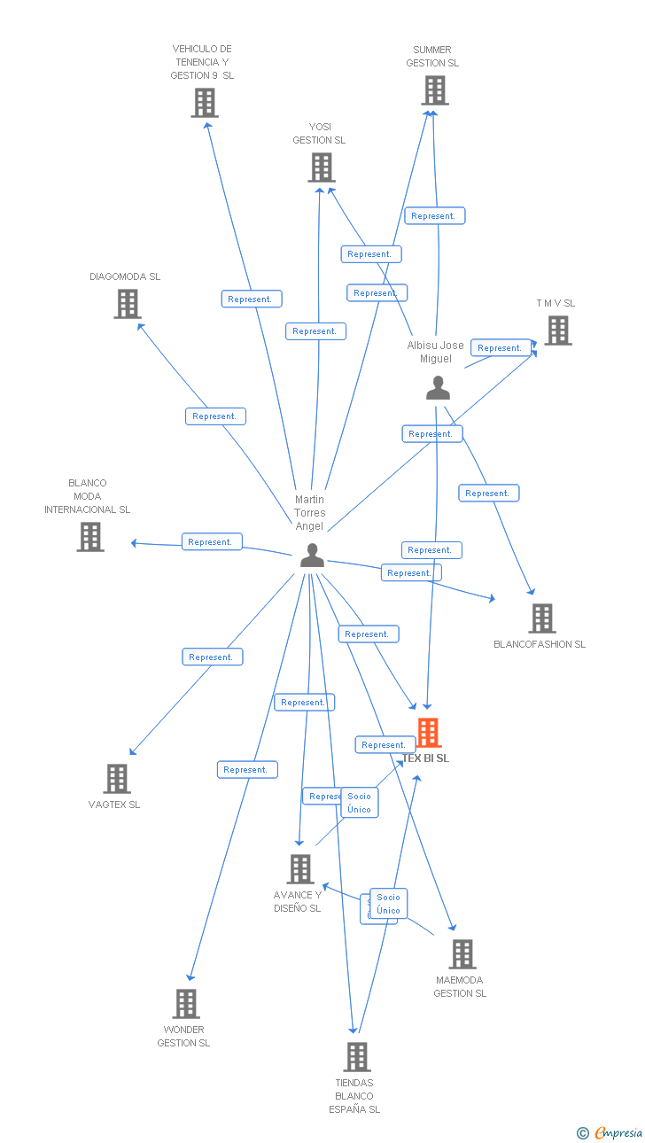 Vinculaciones societarias de TEX BI SL