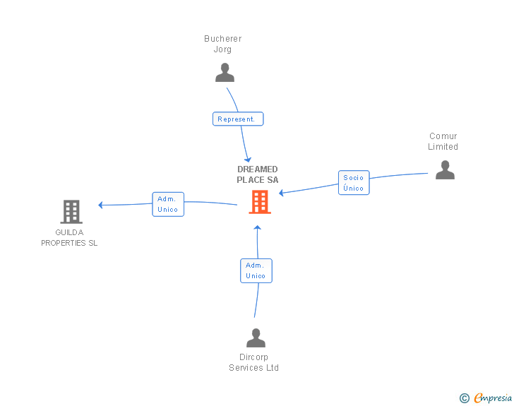 Vinculaciones societarias de DREAMED PLACE SA
