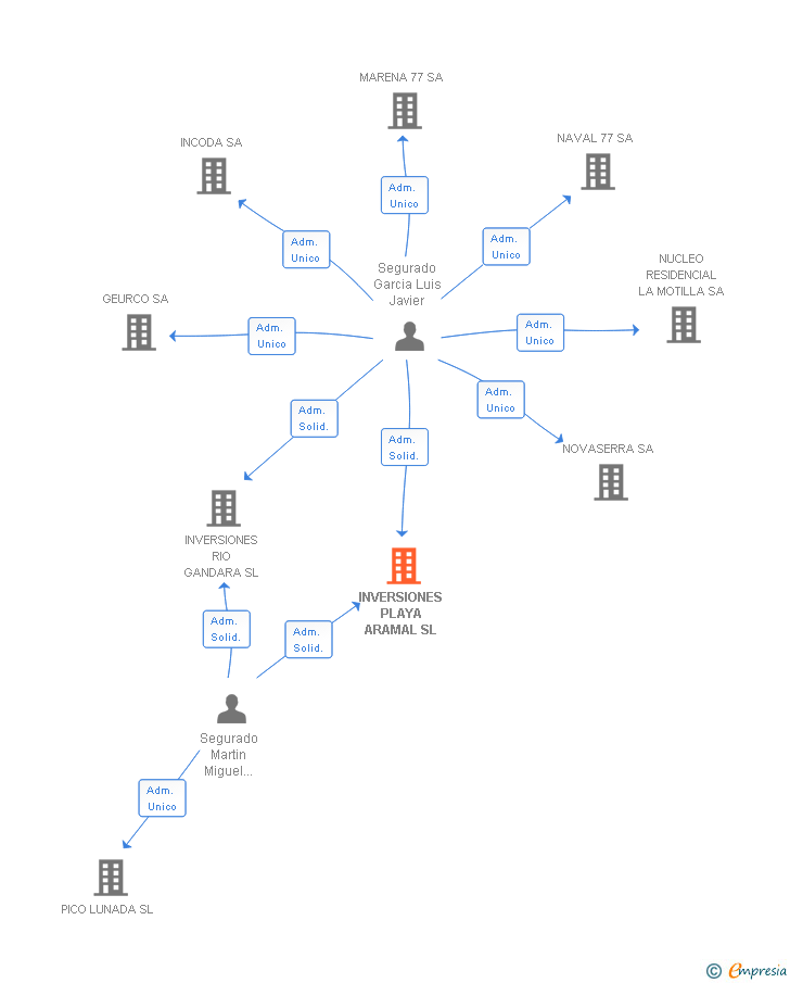 Vinculaciones societarias de INVERSIONES PLAYA ARAMAL SL