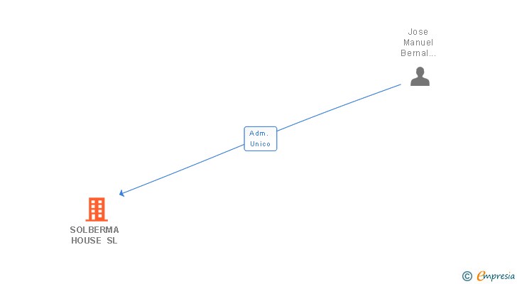 Vinculaciones societarias de SOLBERMA HOUSE SL